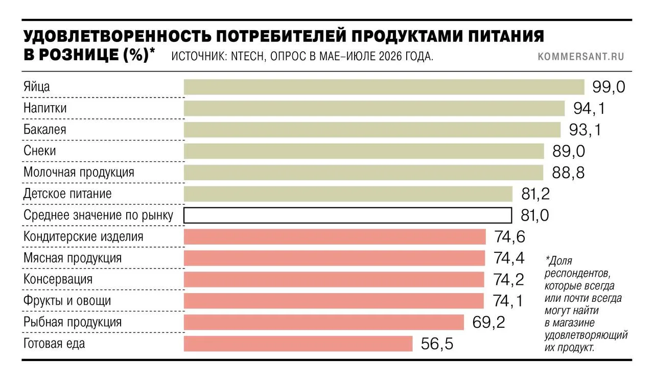 Готовой едой в российской рознице удовлетворены 56,5% потребителей, следует из результа...