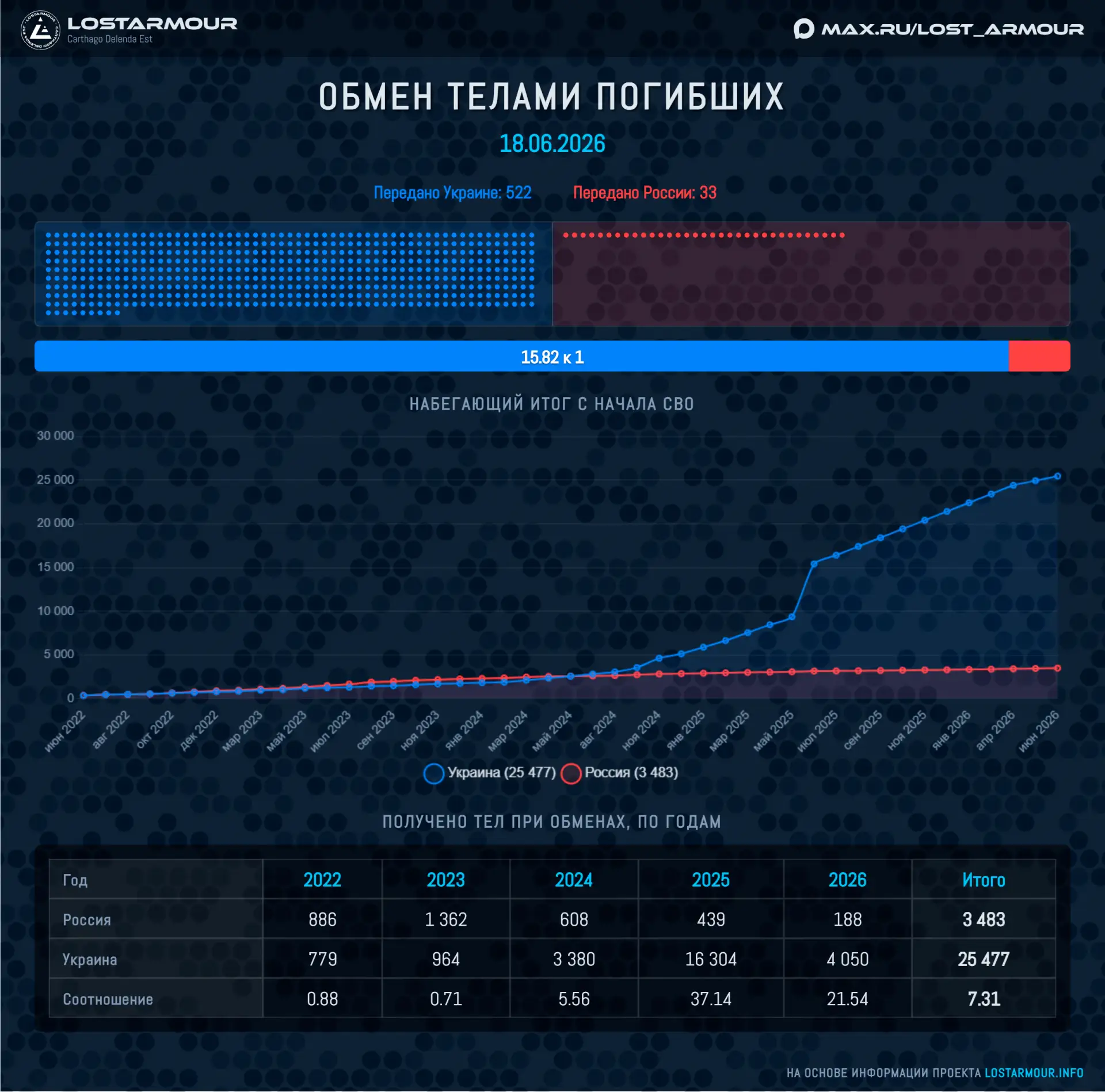 Сегодня произошел очередной ежемесячный обмен тел погибших военных.

Украине было передано 522 тела,
