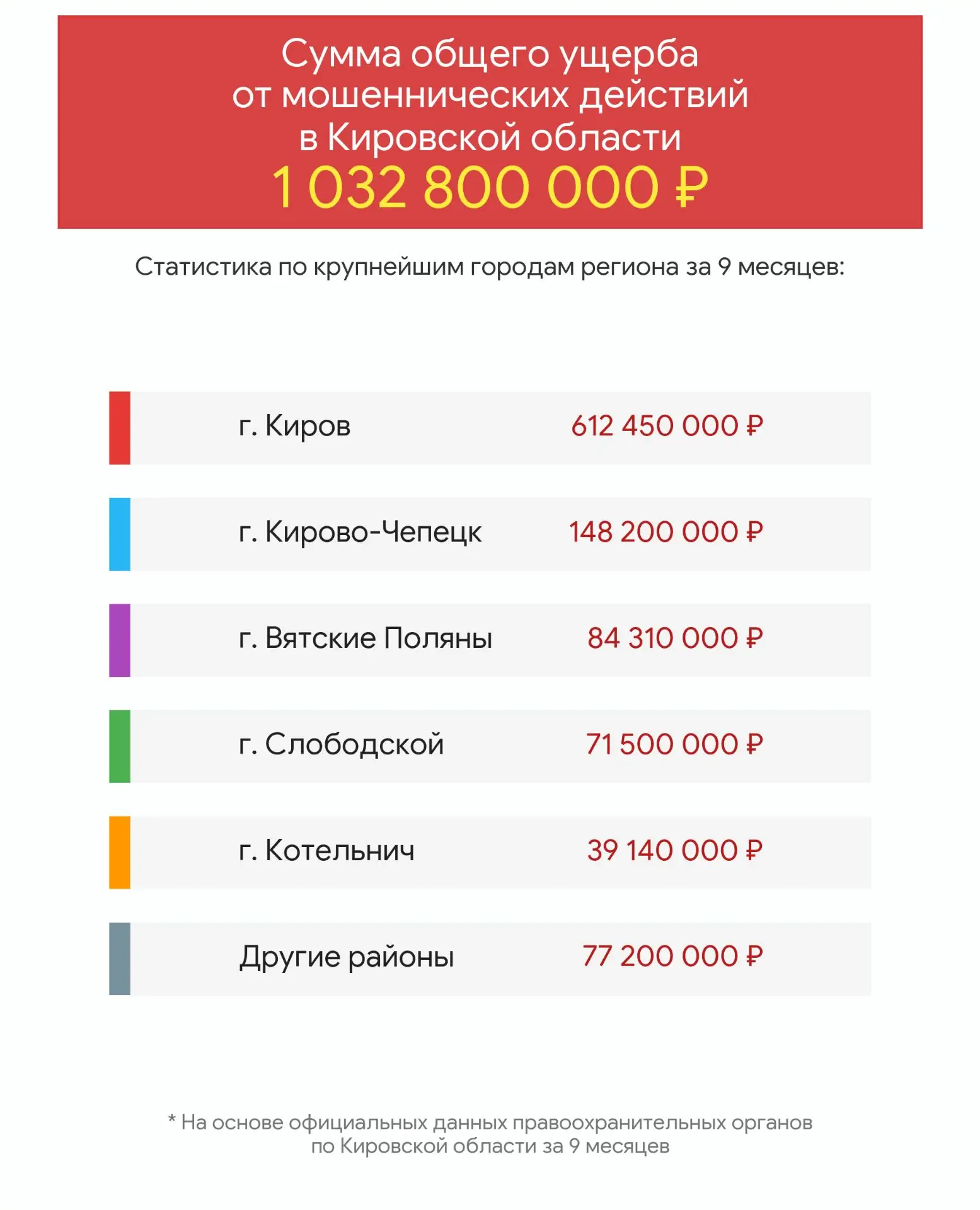 😱 Жители Кировской области отдали мошенникам более 1 миллиарда рублей!