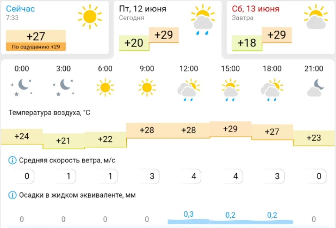 Погода в Камышине сегодня