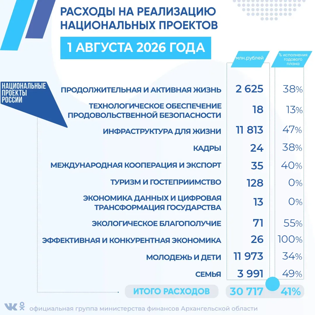 Расходы областного бюджета на реализацию национальных проектов за январь-июль 2026 года...