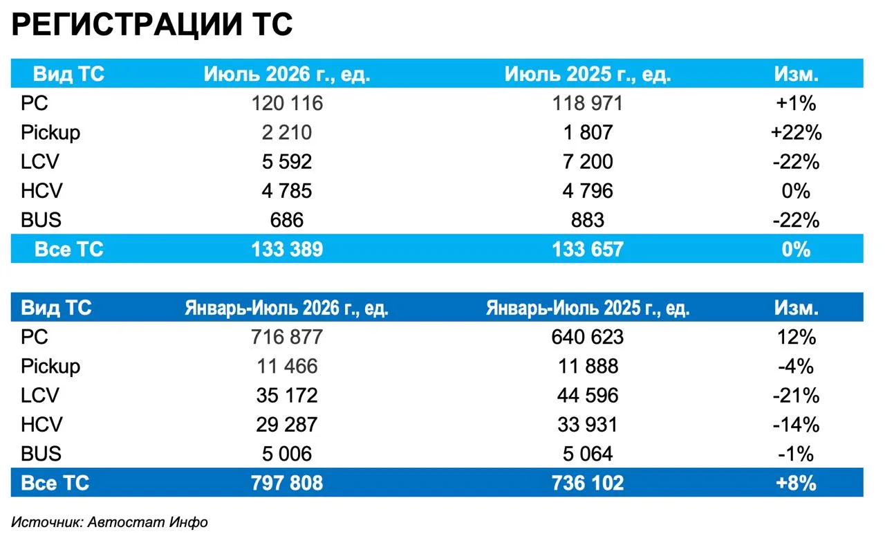 Авторынок РФ в июле: новые авто держатся, вторичка буксует 🚗📉