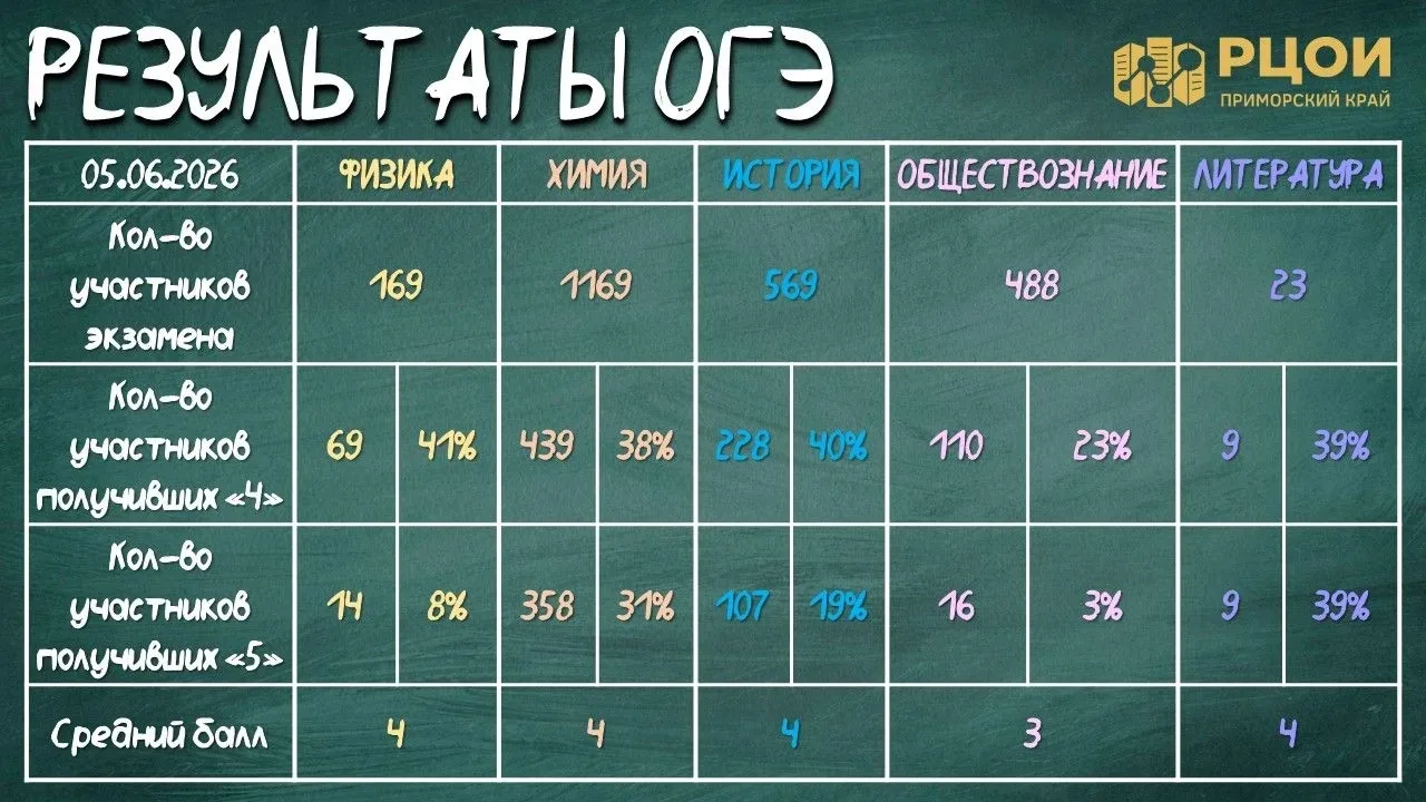 ⚡️Результаты ОГЭ по физике, химии, истории, обществознанию и литературе за 05.06.2026 у...