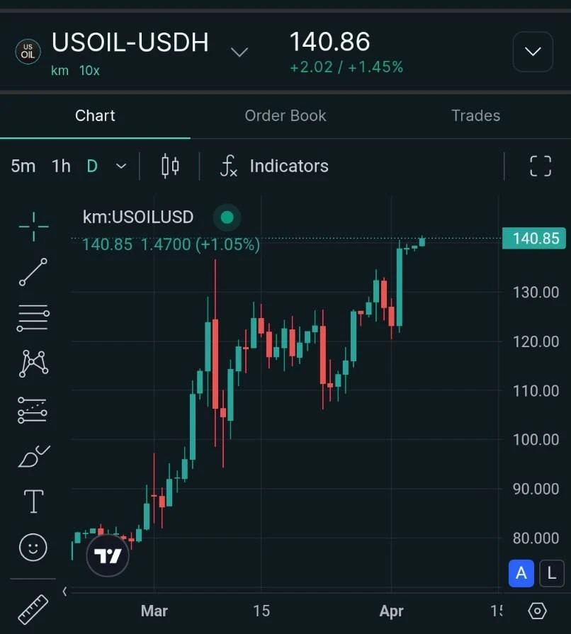 📈Фьючерсы на нефть подскочили до $140 после заявлений Трампа о бомбежке электростанций...