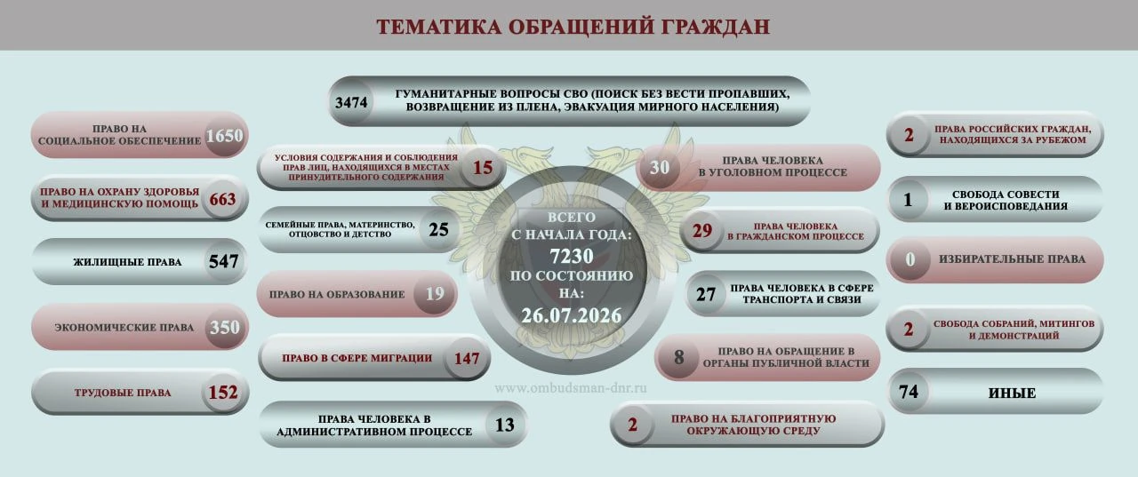 📍 ОБЗОР СОЦИАЛЬНО-ГУМАНИТАРНОЙ СИТУАЦИИ, СЛОЖИВШЕЙСЯ НА ТЕРРИТОРИИ ДОНЕЦКОЙ НАРОДНОЙ Р...