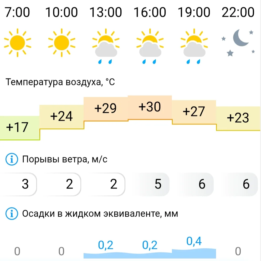 🌤️ Доброе утро! Жара набирает силу

Сегодня днём термометры будут показывать от +29 до +30 градусов