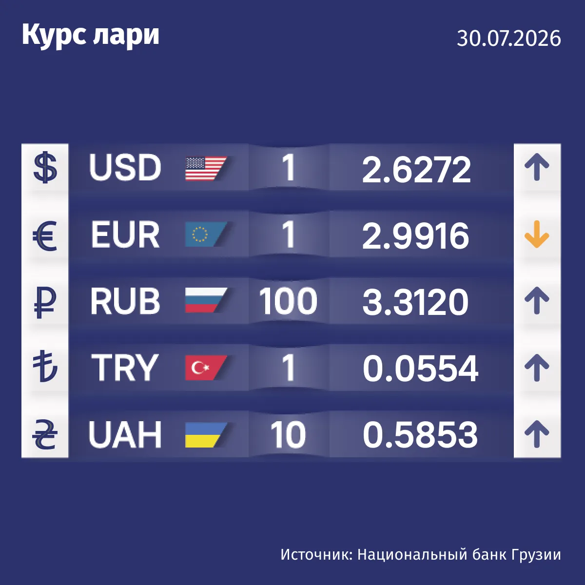 🇬🇪Курс валют Нацбанка Грузии на 30 июля.