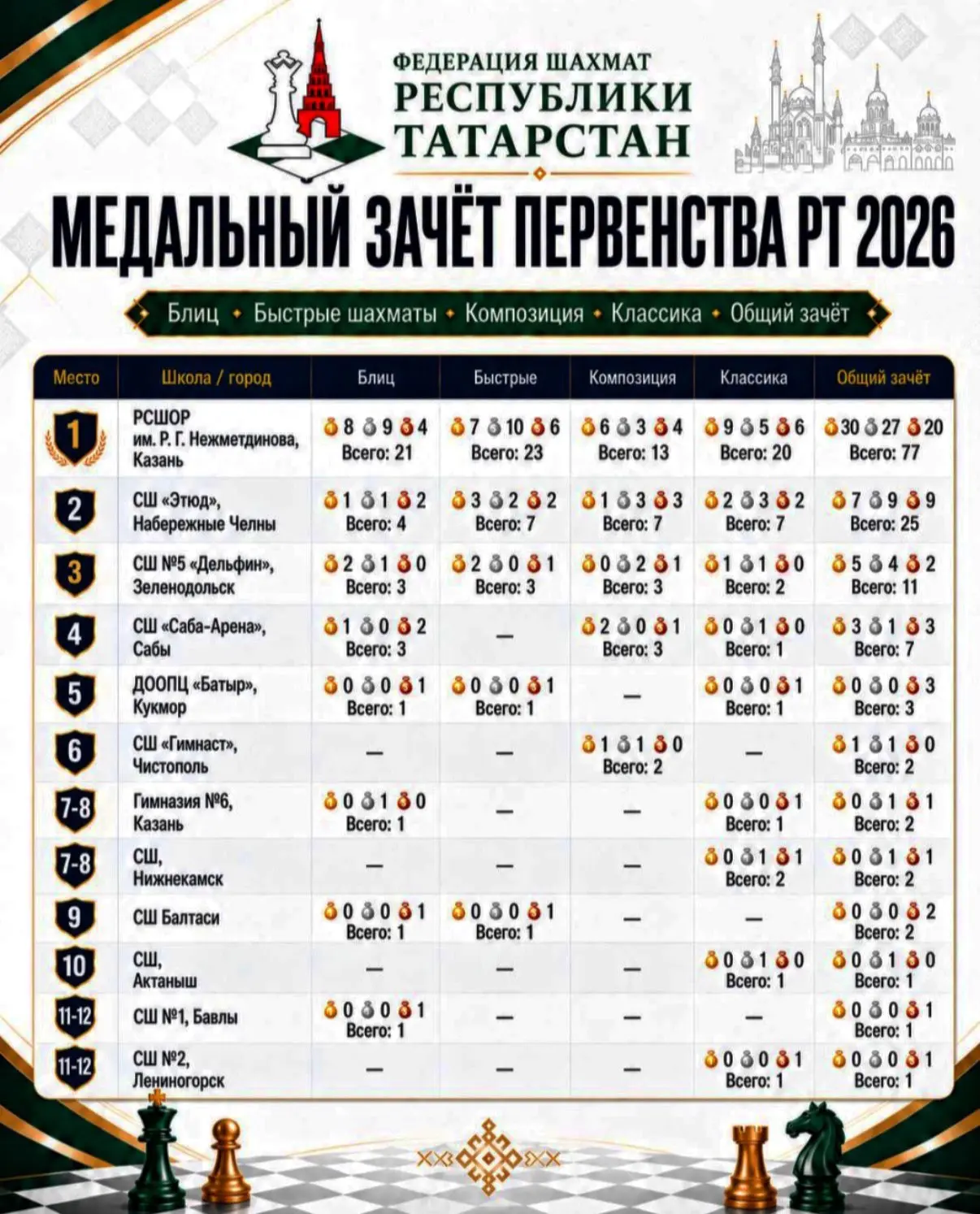 Все медали — на одной доске ♟️🏅