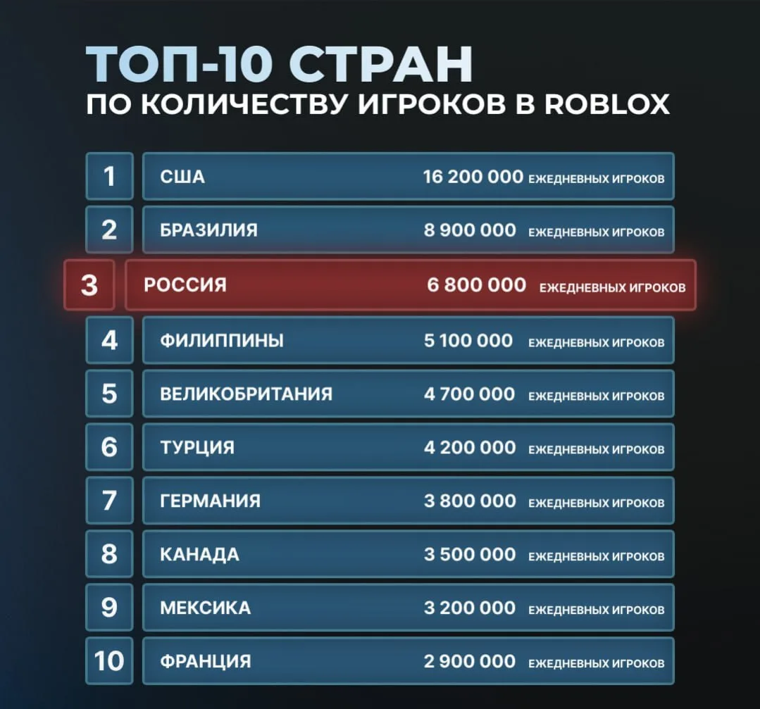🔥 Россия — 3-я страна в мире по количеству игроков Roblox