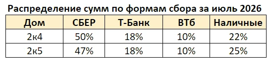 Отчёт о сборе средств на консьержей за ИЮЛЬ 2026 года