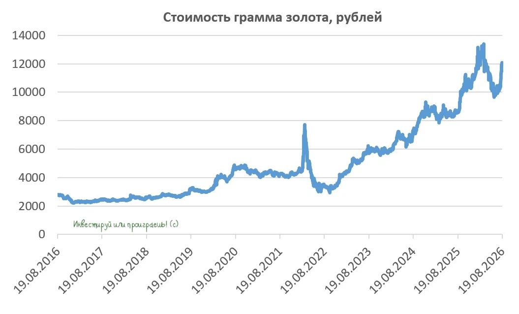 Золото и доллар: как заработать на текущих трендах рынка