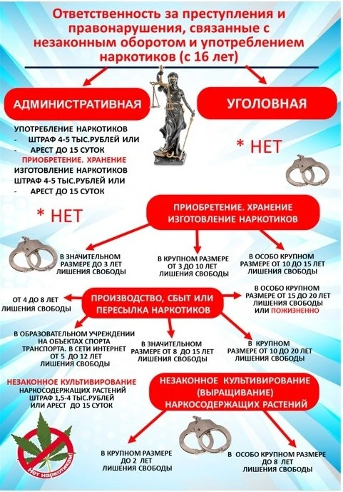 ❗Ответственность за совершение преступлений и правонарушений в сфере незаконного оборота наркотическ