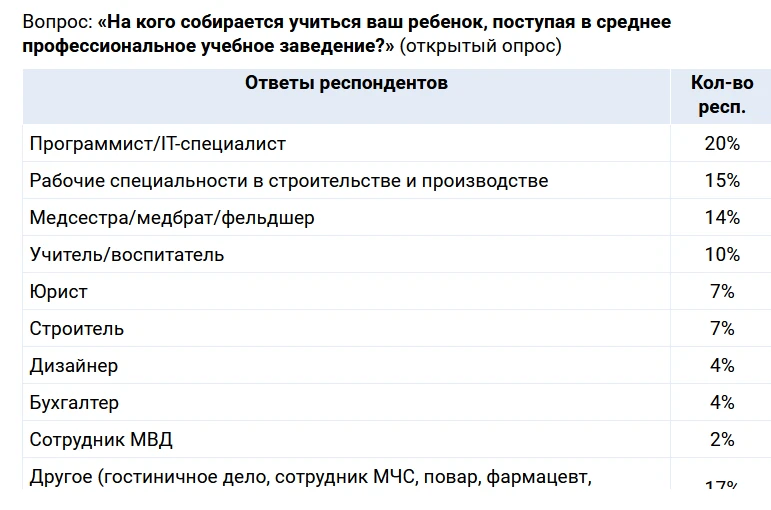 Родители 9-классников подтверждают сложившийся в последние годы тренд: 56% говорят, что их ребенок б