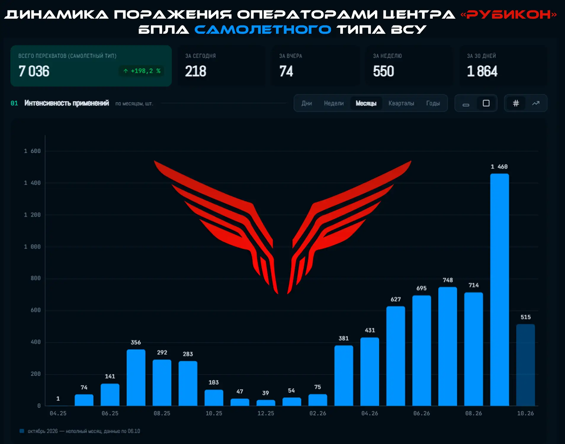 Расчеты FPV-ПВО Центра "Рубикон" осуществили перехват свыше 7000 БПЛА самолетного типа ...