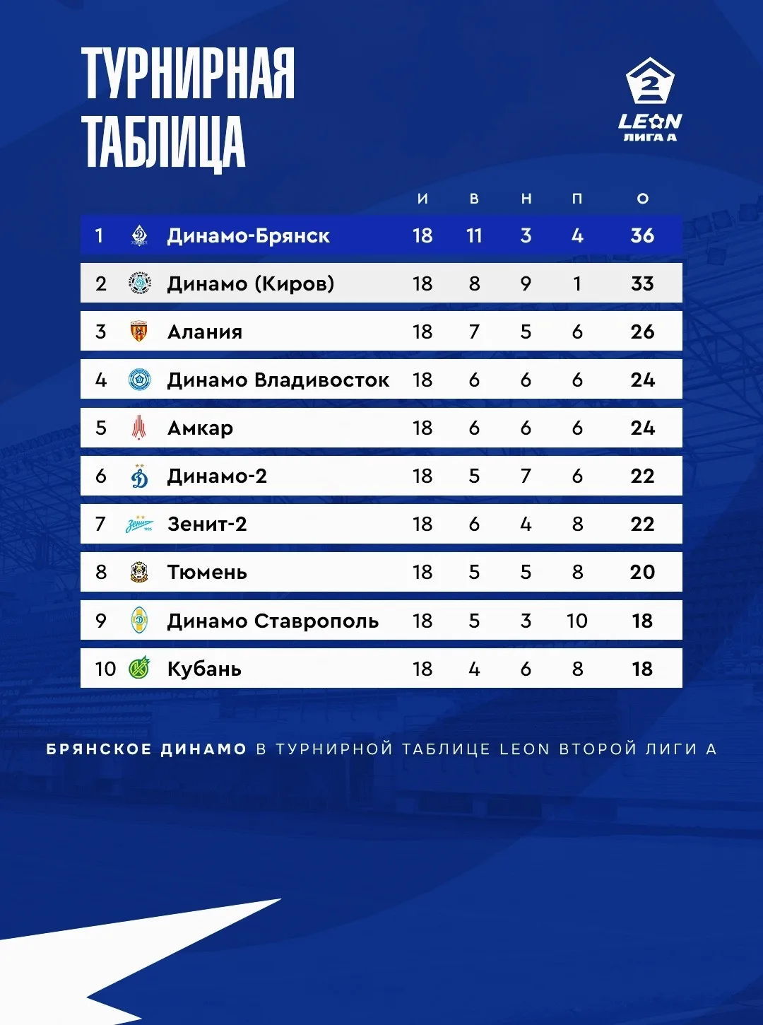 ️ БРЯНСКИЕ — НА ПЕРВОМ 

Турнирная таблица по итогам сезона в «Серебре»

💙🤍Только ДИНАМО-БРЯНСК!!!