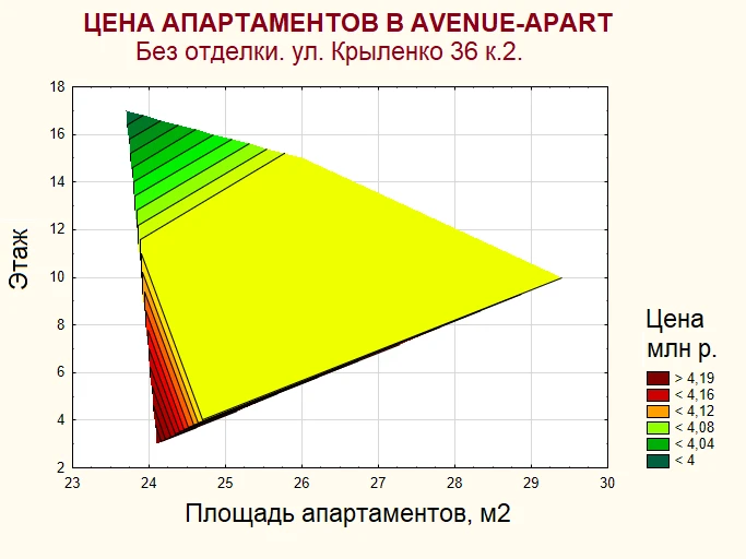Цена апартаментов в AVENUE-APART на Дыбенко.