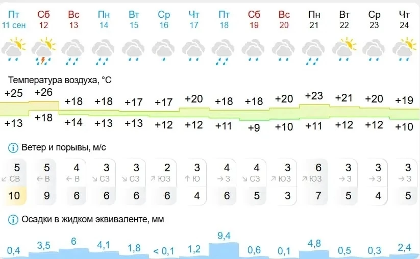 Две недели дождей ждут тюменцев.