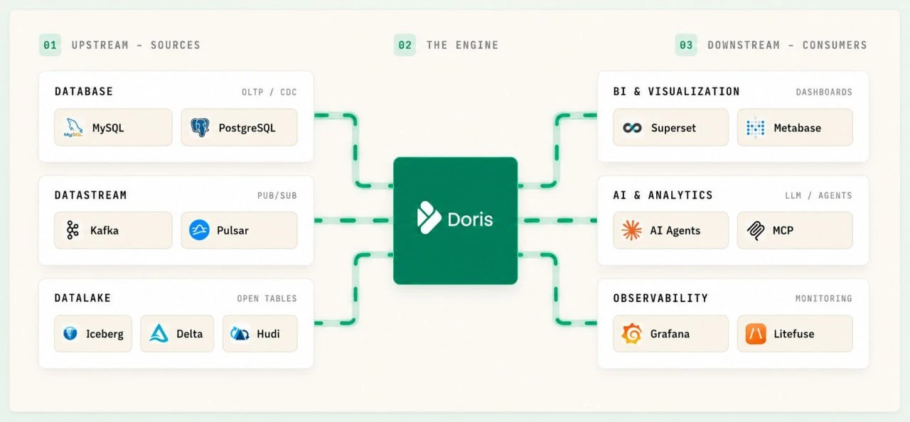 Apache Doris — это база данных аналитики и поиска в реальном времени с открытым исходны...