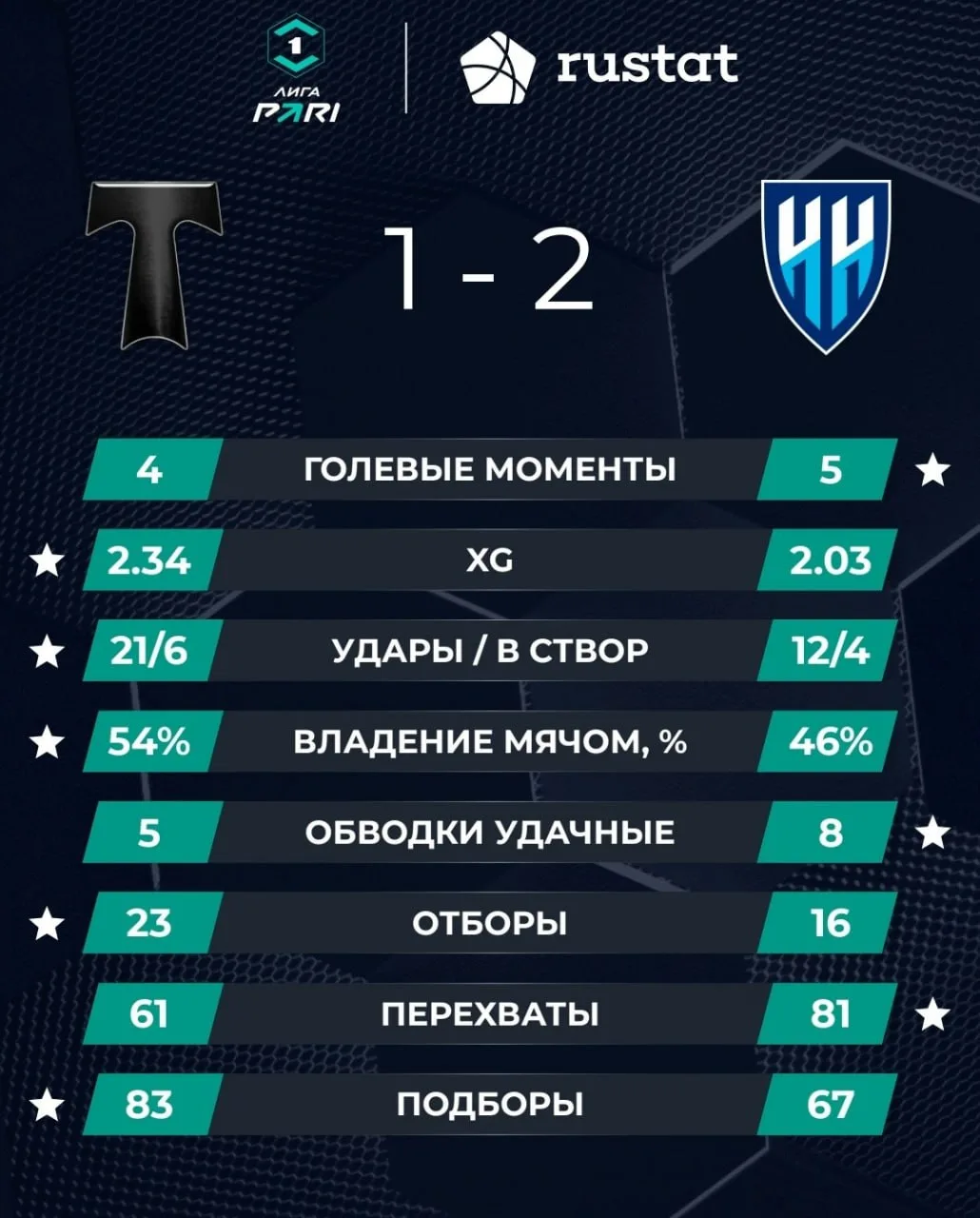 Статистика, возможно, не в пользу НН, но счёт на табло и место в таблице говорят о том,...