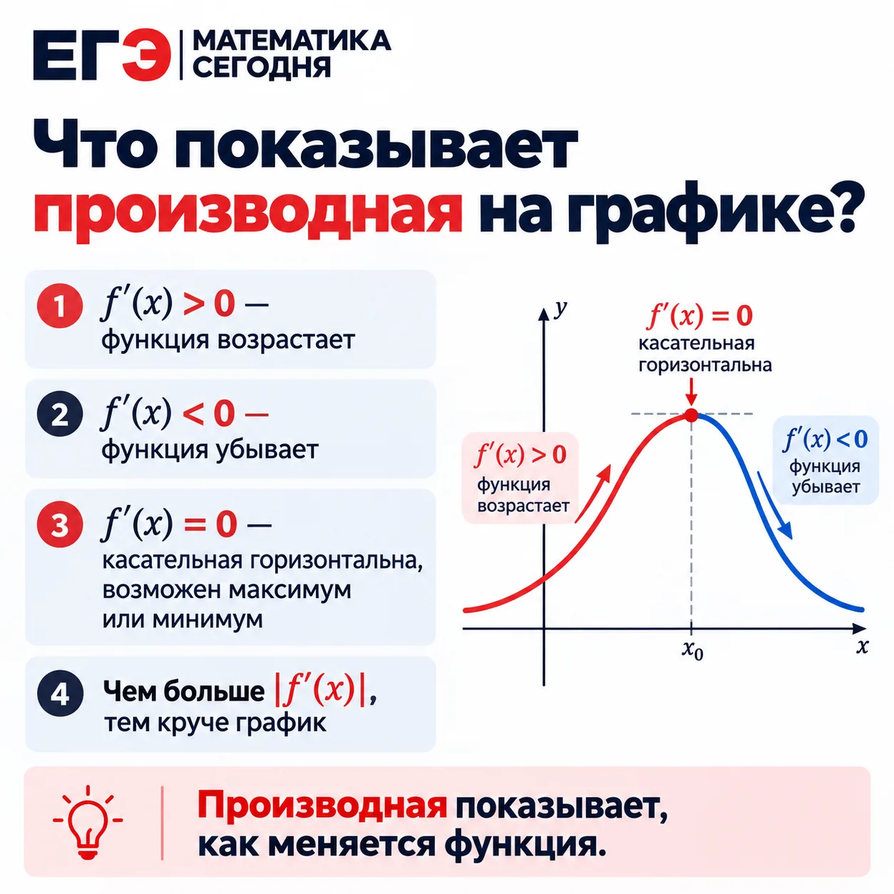 Производная на графике показывает, как ведёт себя функция: