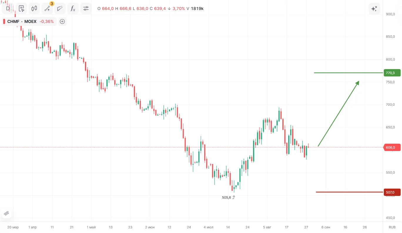 📈 ПАО «Северсталь» ао