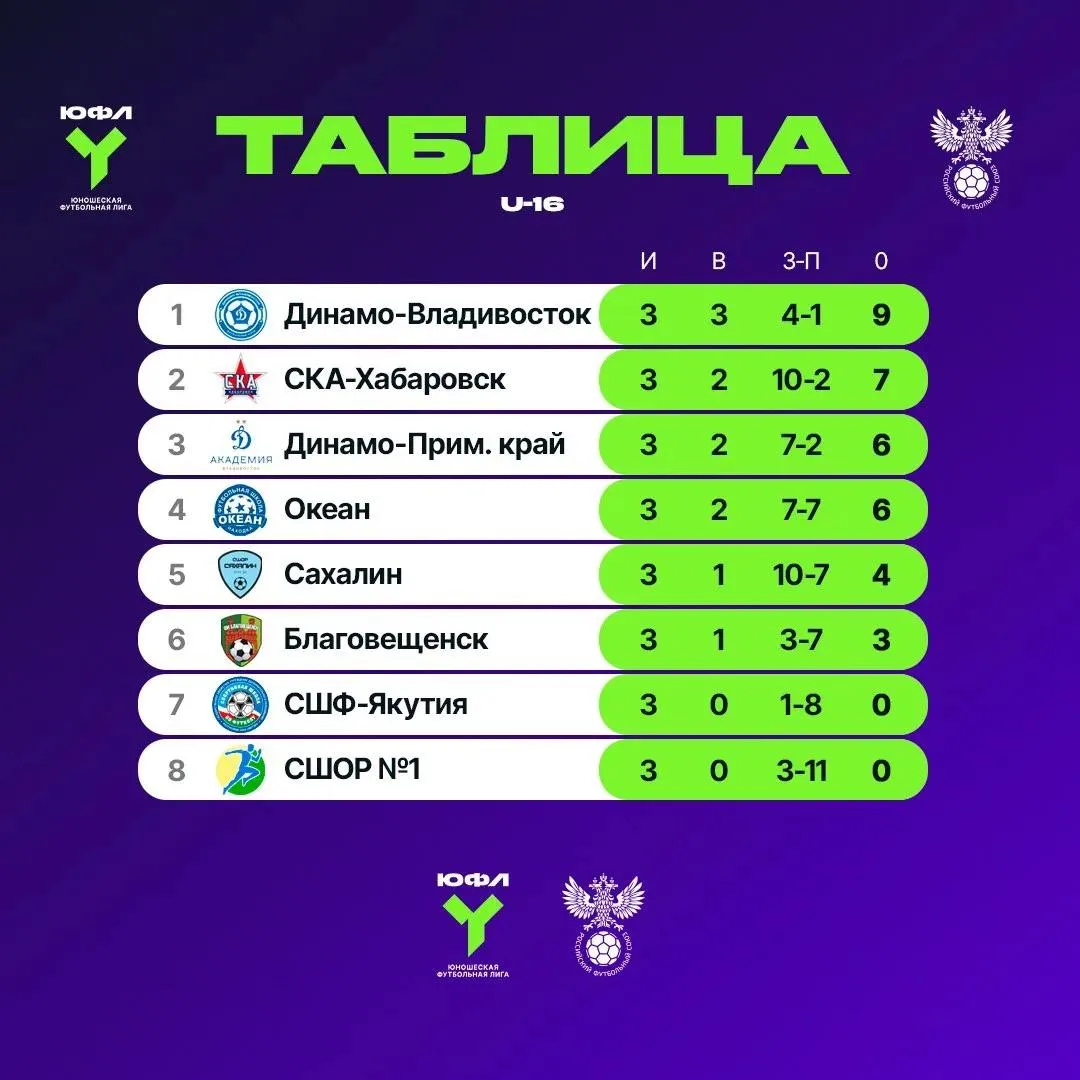 Турнирные таблицы после 3-го тура ЮФЛ ДВ