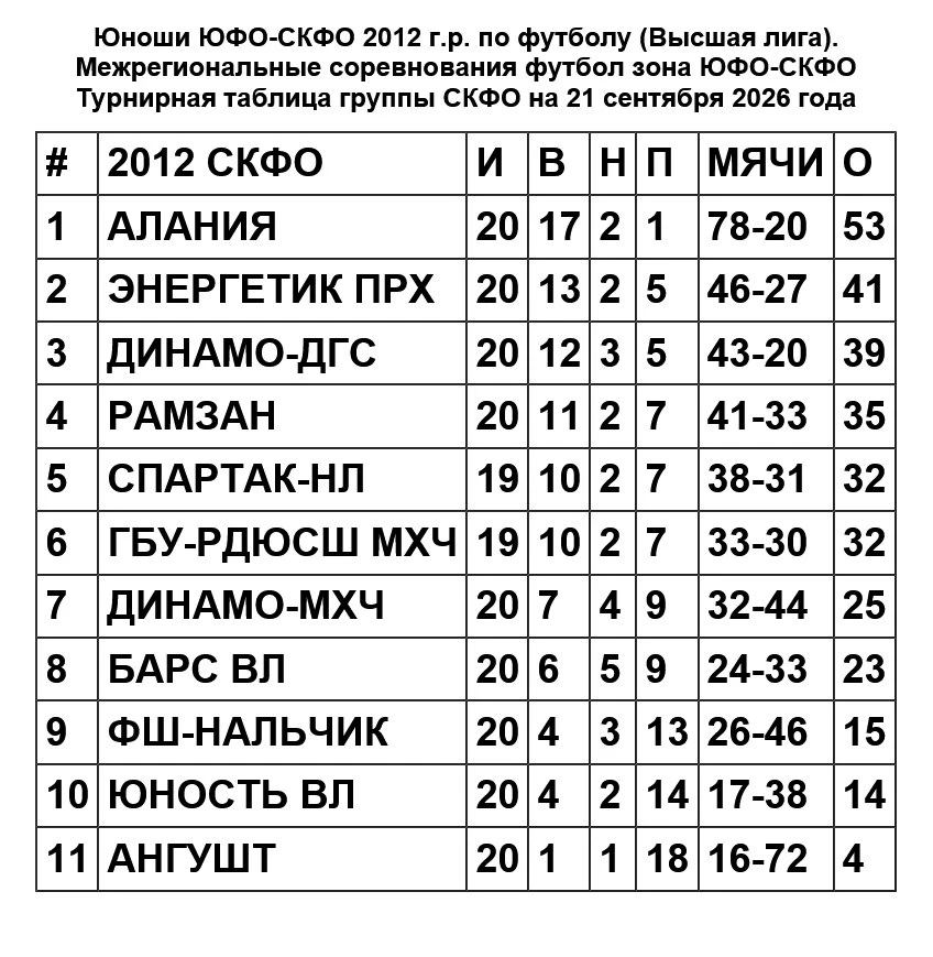 Юноши ЮФО-СКФО 2012 г.р. по футболу (Высшая лига). В СКФО Алания и Энергетик ждут сопер...