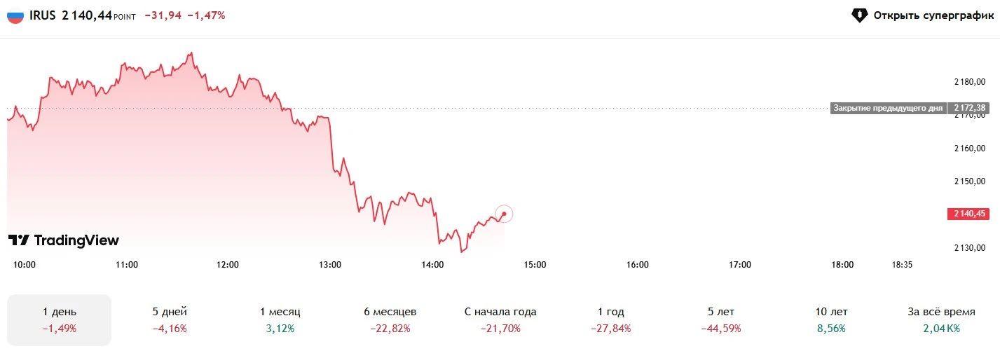 ⚡️️️️️️️️️️️ 🏦Рыночный сентимент (IRUS)