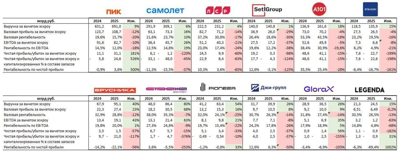 Рынок девелоперов посыпался

Аналитики Джи-групп разобрали 12 публичных застройщиков — в плюсе остал