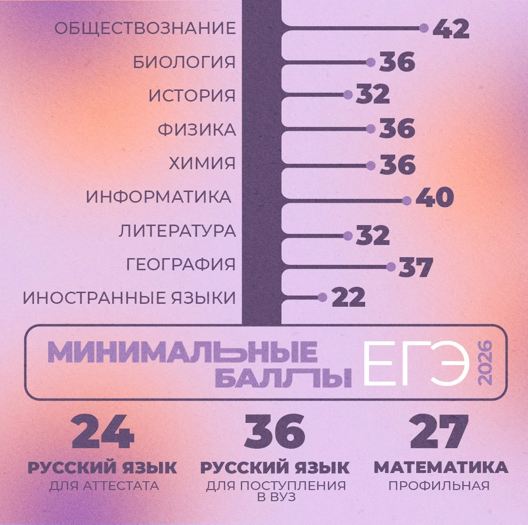 Рособрнадзор назвал минимальные баллы ЕГЭ в 2026 году  ✍🏻 Так оценка по русскому языку для получения