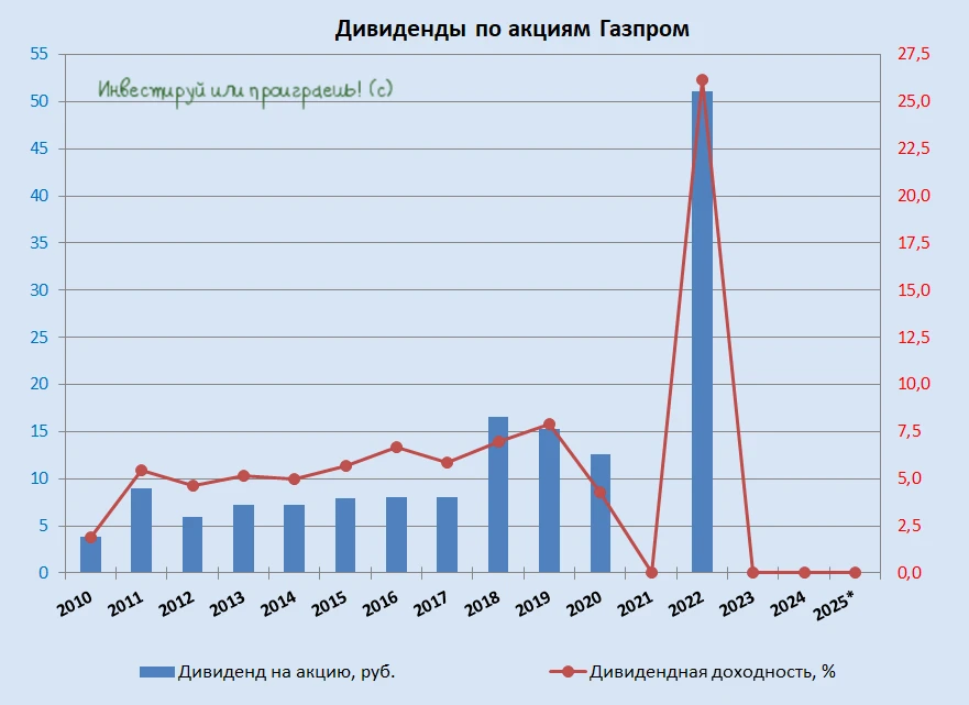 Путин уехал из Китая без трубы, а Газпром остался без дивидендов  💰 Друзья, даже не знаю, есть ли ср