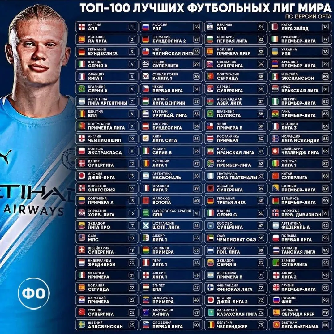 Топ 100 лиг Мира