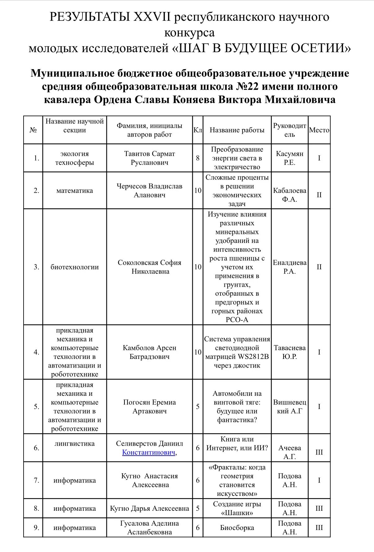 🎉👏 Поздравляем всех участников и научных руководителей XXVII республиканского научного конкурса моло