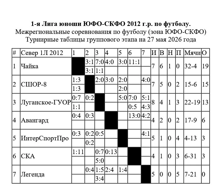 1-я лига юноши ЮФО-СКФО 2012 г.р. по футболу. Результаты в таблицах на 27 мая 2026 года