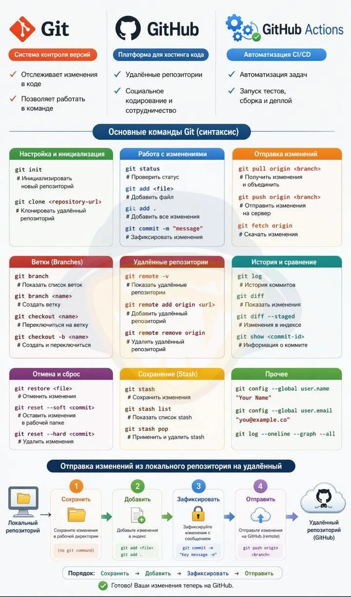 ➡️ Полезная шпаргалка по работе с Git/GitHub