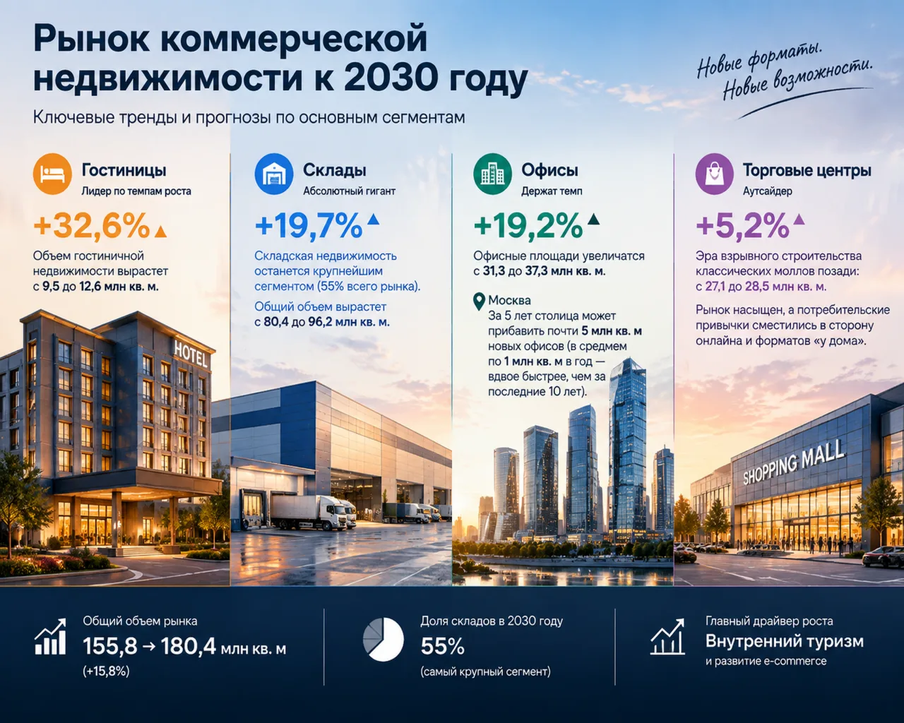 📈 Что будет с рынком коммерческой недвижимости к 2030 году?