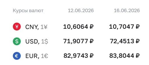 Доллар подорожал на 54 копейки, а евро -- на все 83. @banksta