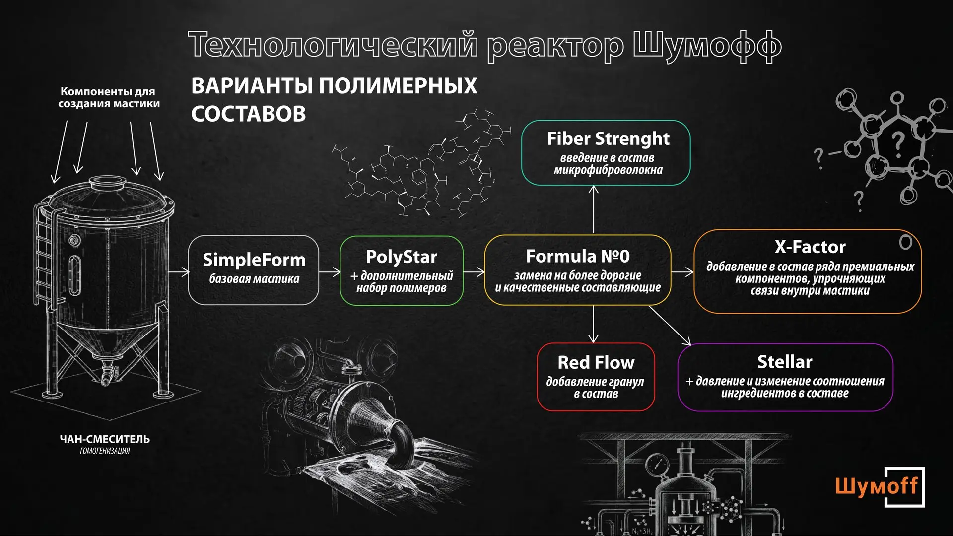 🔬 Классификация полимерных составов Шумoff: почему мы это сделали

С момента запуска производства м