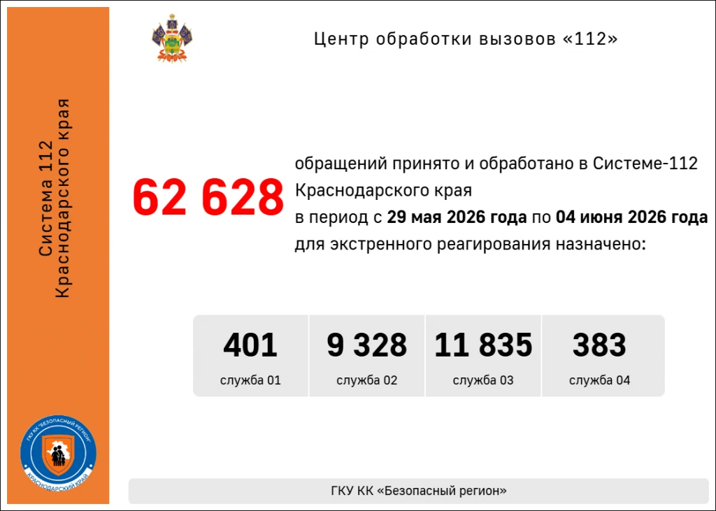 ☝️ Статистика❗

Количество 📞 принятых и обработанных обращений 💬 в системе-112 Краснодарского края