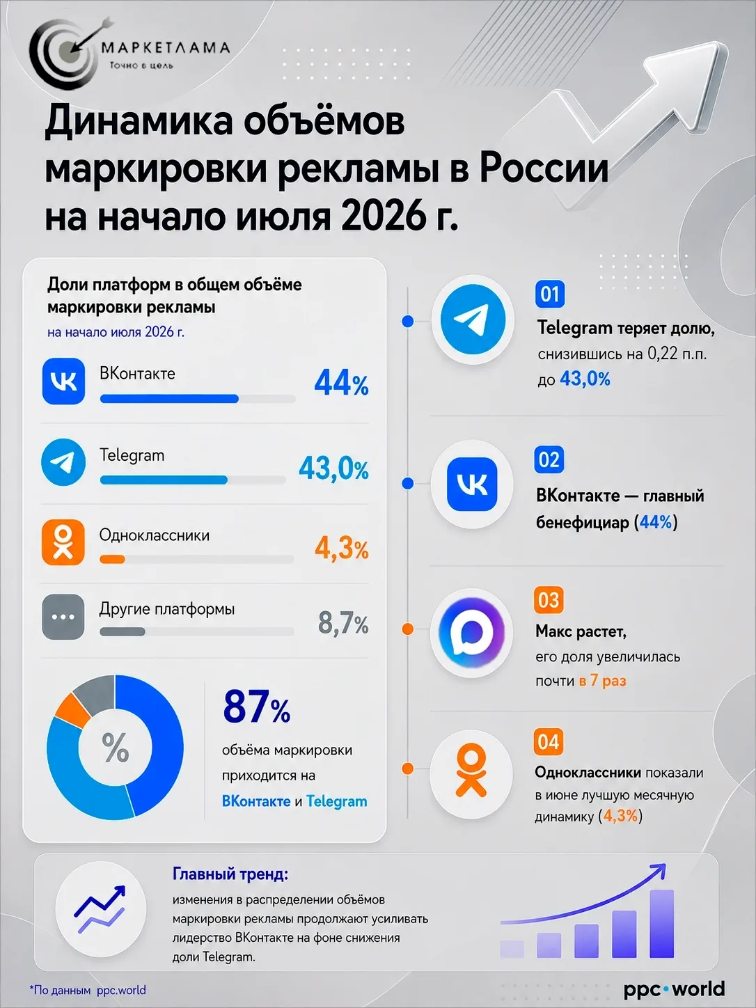 📈  Недавно вышла статистика по доле платформ Рунета в маркировке рекламы, из которой можно сделать 