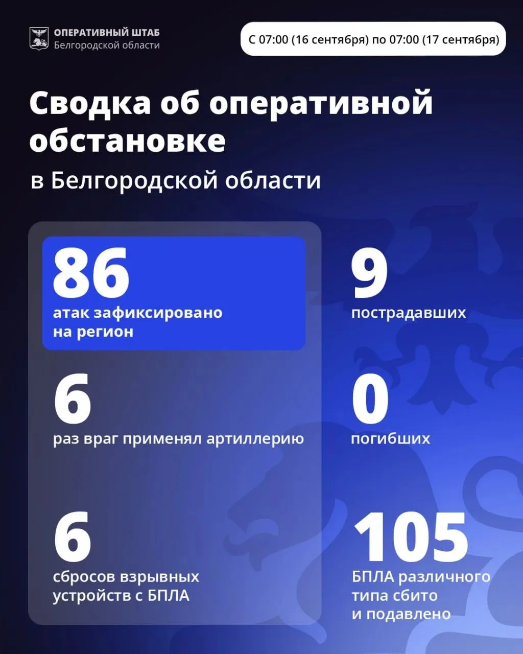 💥За минувшие сутки ВСУ 86 раз атаковали территорию Белгородской области