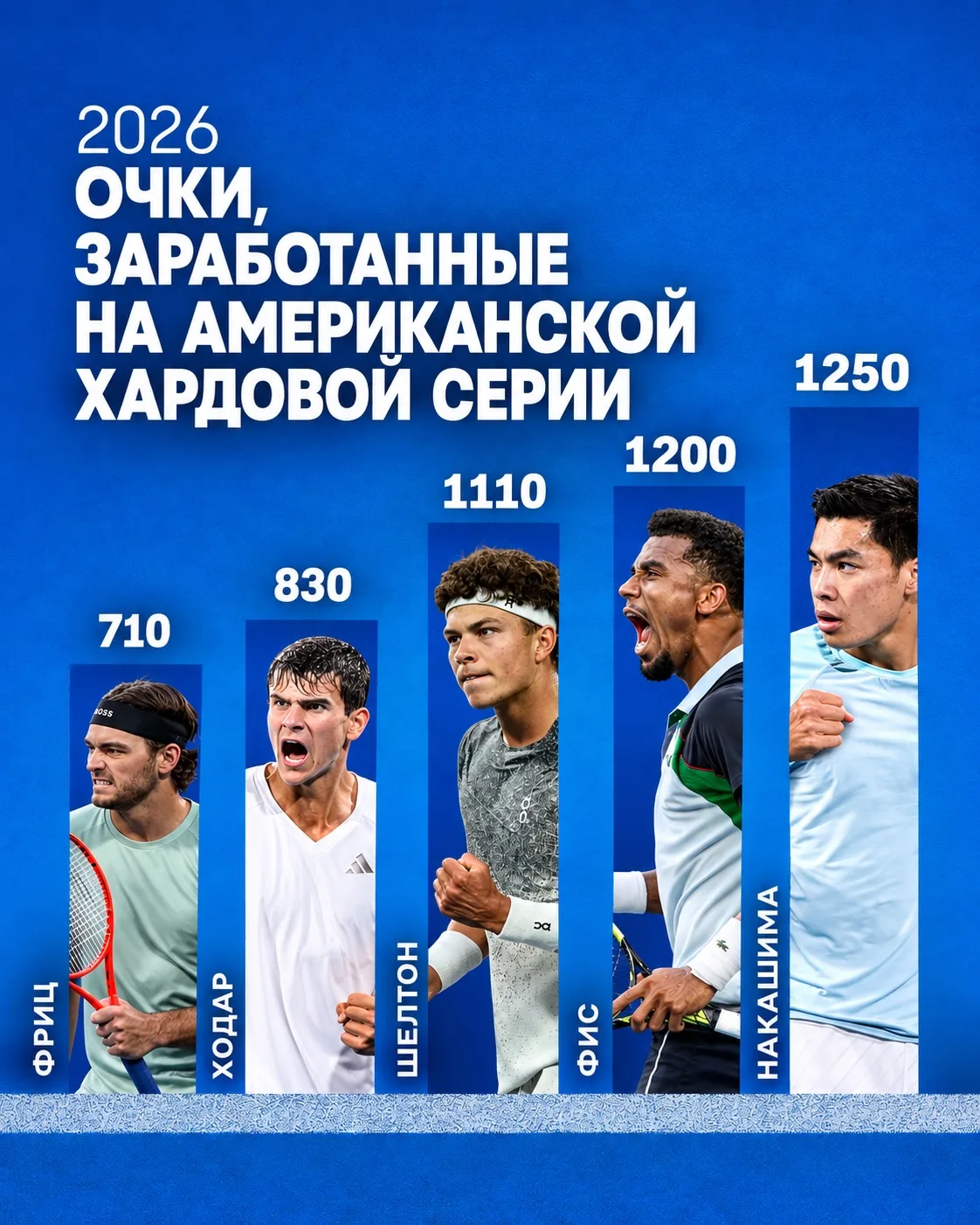 Лучшие игроки по заработанным очкам в Северной Америке перед US OPEN 🔥