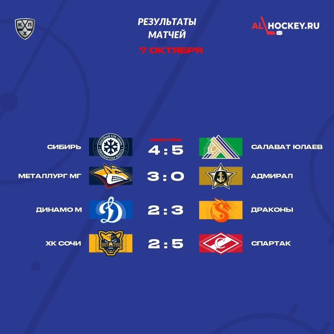🗓 Результаты матчей игрового дня в регулярном чемпионате КХЛ 🏒