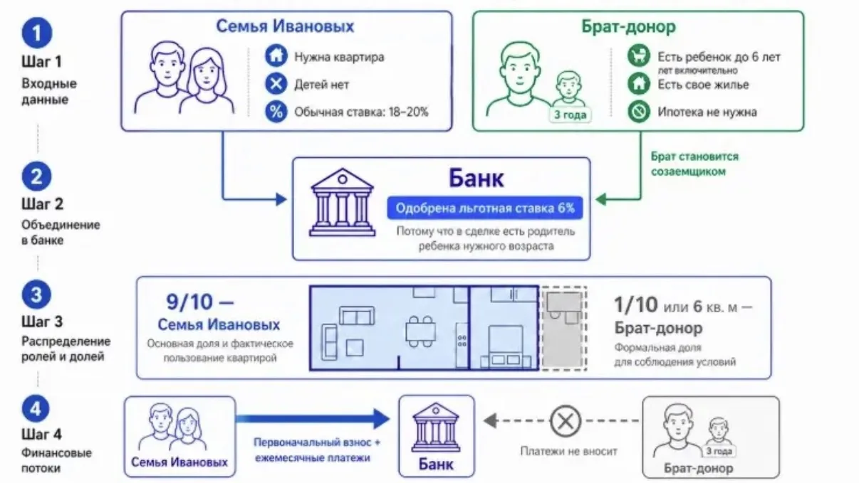 🏙 Донорская ипотека: что это такое и кому можно оформить