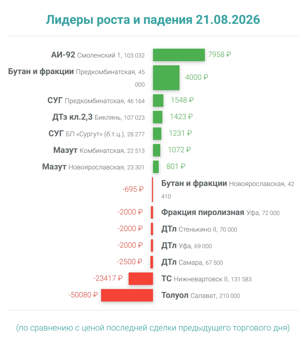 Лидеры роста и падения 21.08.26