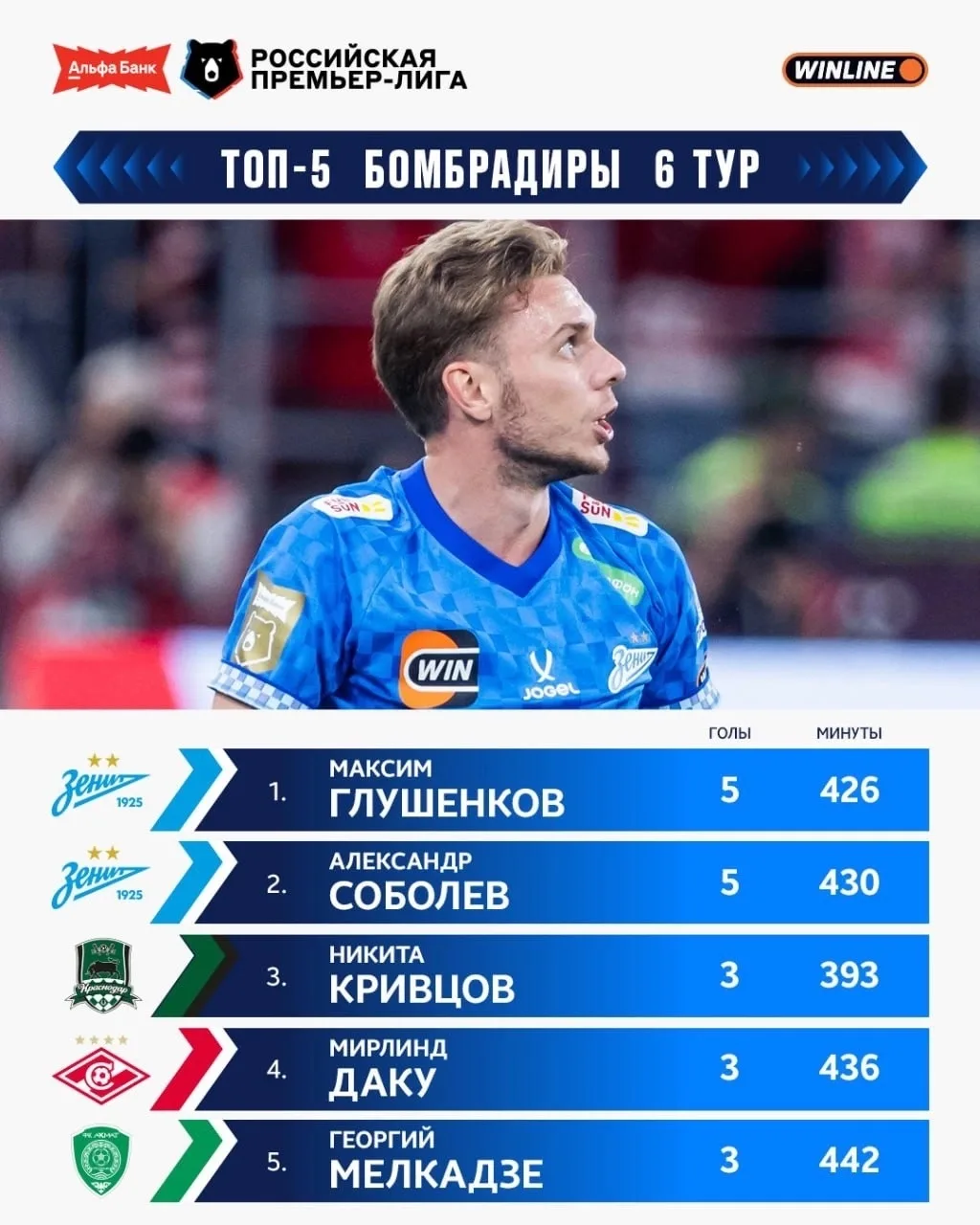 ⚽️ Лучшие бомбардиры РПЛ после 6-го тура:
