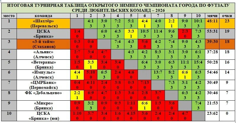 15 марта играми девятого тура завершился Открытый зимний чемпионат города по футзалу ср...