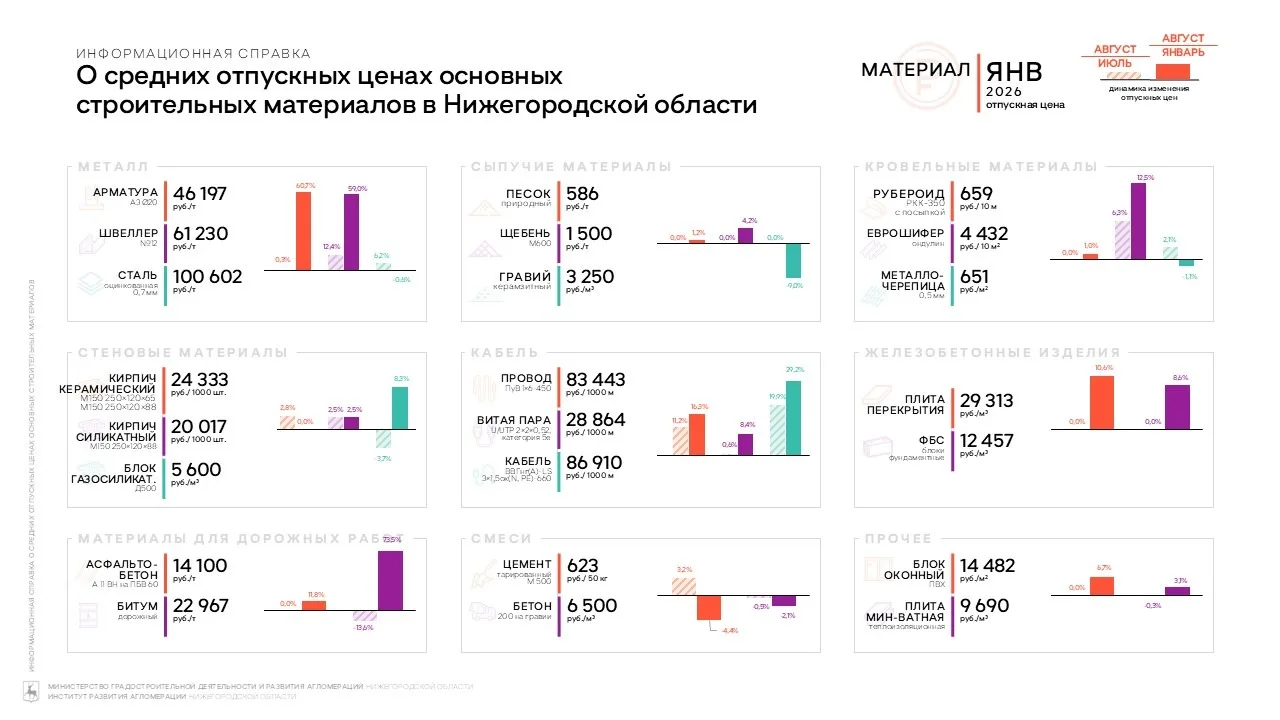 Информационная справка о средних отпускных ценах на основные строительные материалы в Н...