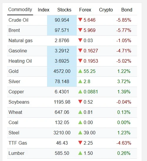 Цена нефти сорта Brent снижается сегодня почти на 6%, до $97 за баррель - поскольку США и Иран прибл