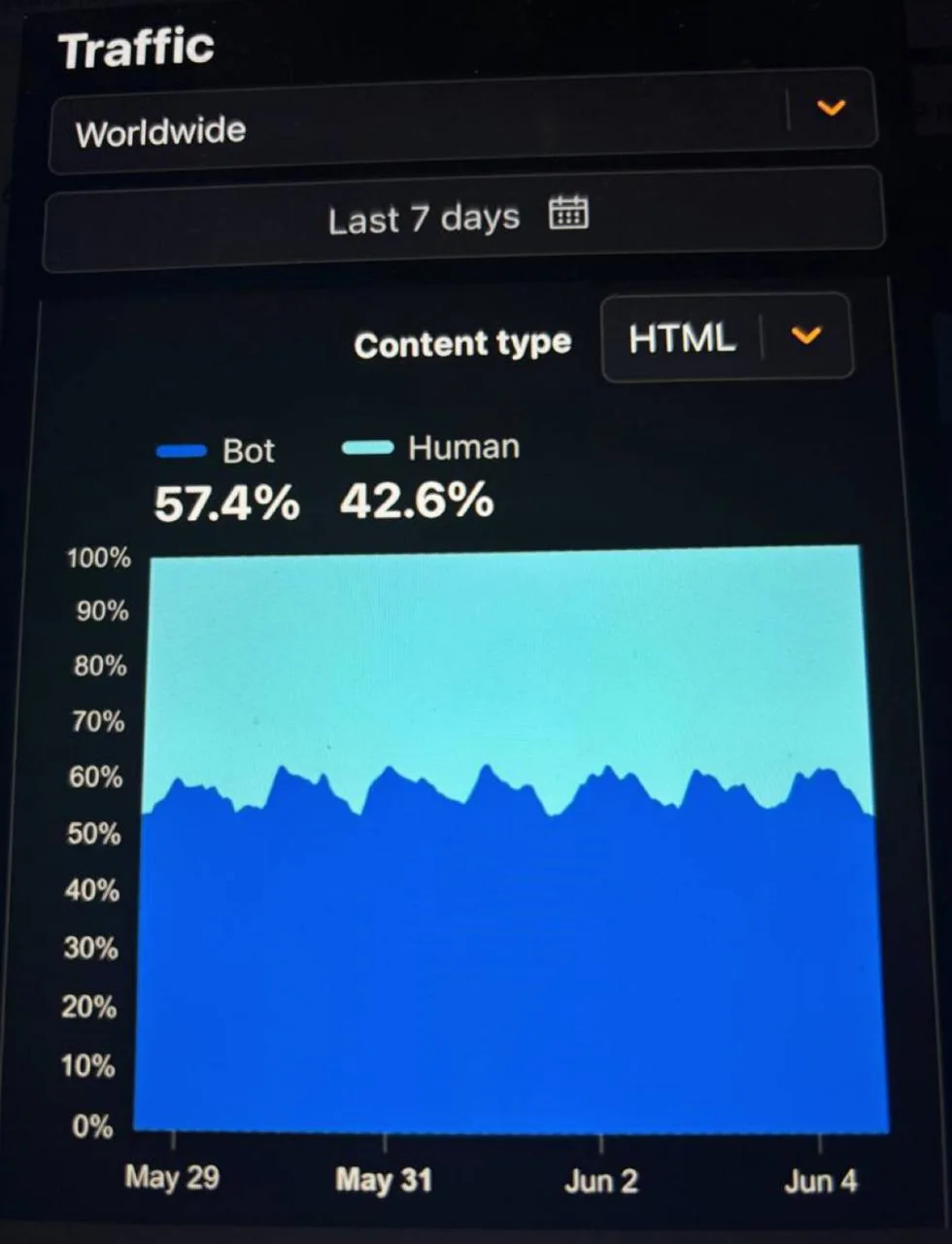 📊 Сооснователь Cloudflare Мэттью Принс выкатил данные, согласно которым количество бот...